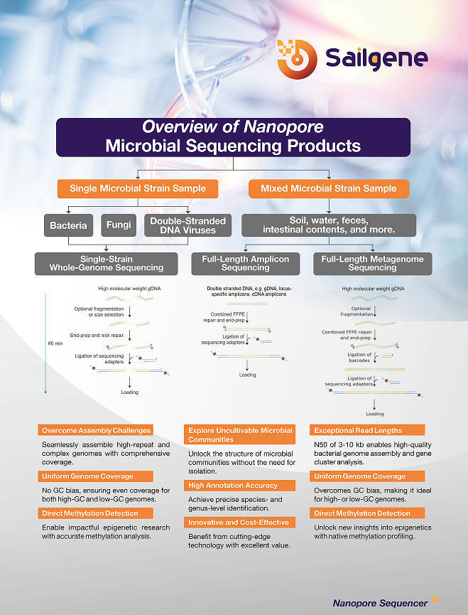 Overview of Nanopore Microbial Sequencing Products